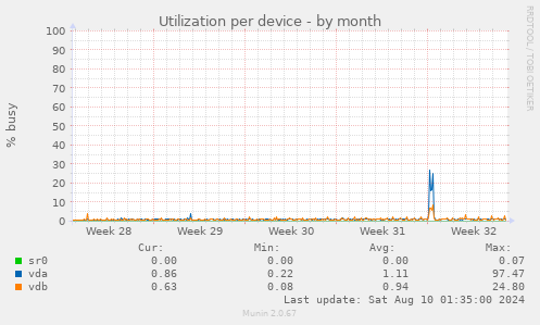 Utilization per device