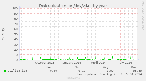 Disk utilization for /dev/vda