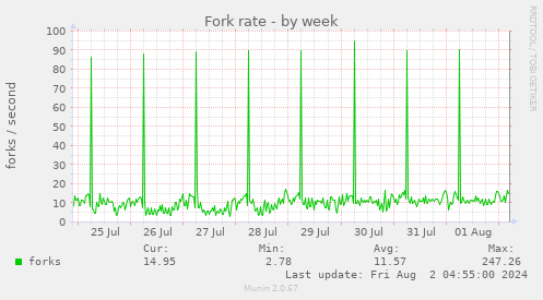 Fork rate