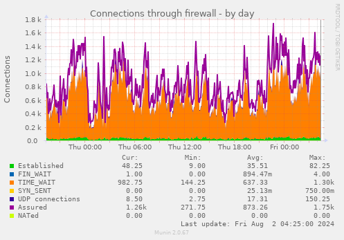 Connections through firewall