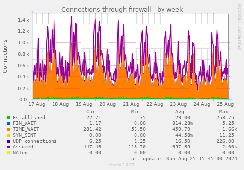 Connections through firewall