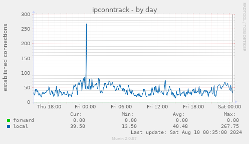 ipconntrack