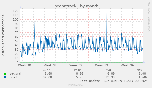 ipconntrack