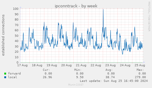 ipconntrack