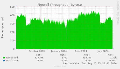 Firewall Throughput