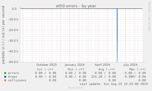 eth0 errors