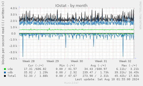 IOstat