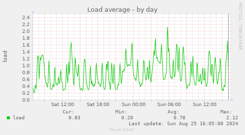 Load average