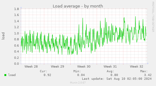 Load average