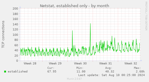 Netstat, established only