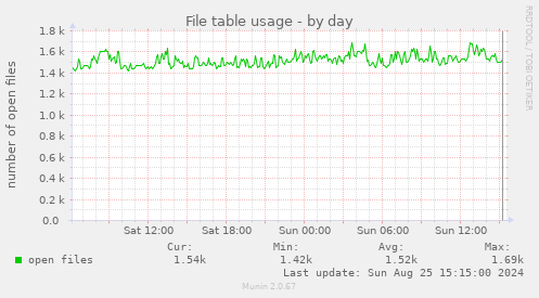 File table usage