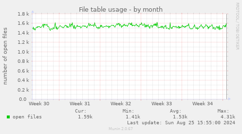 File table usage