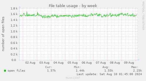 File table usage