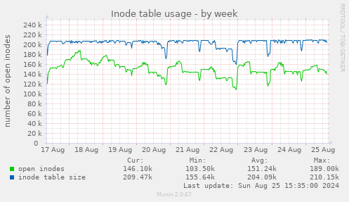 Inode table usage