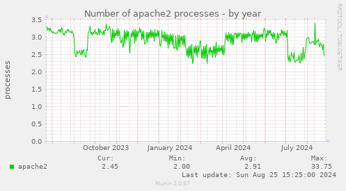 Number of apache2 processes