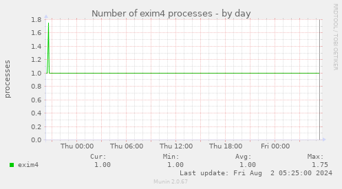 Number of exim4 processes