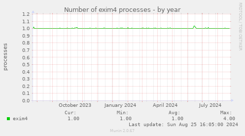 Number of exim4 processes