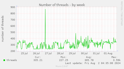 Number of threads