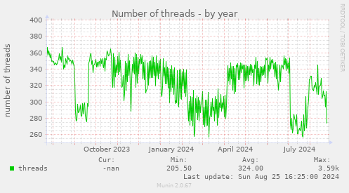 Number of threads