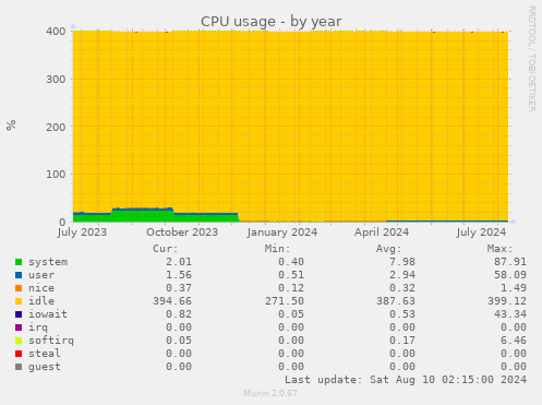 CPU usage