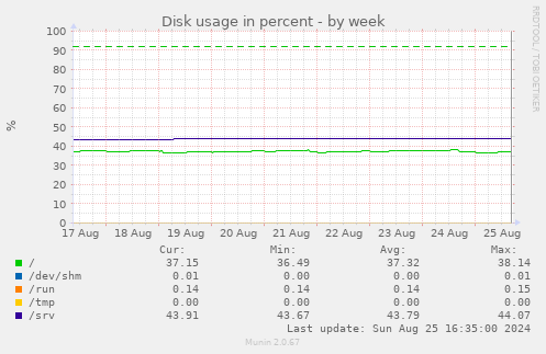 Disk usage in percent