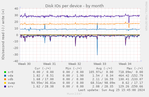 Disk IOs per device