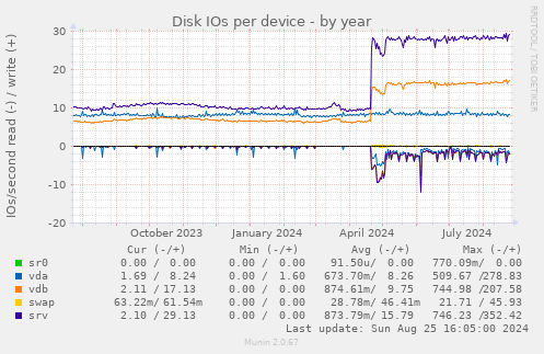 Disk IOs per device