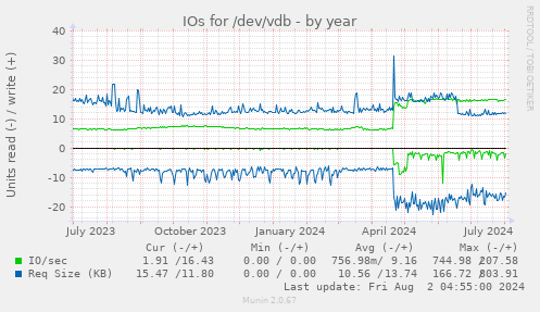 IOs for /dev/vdb