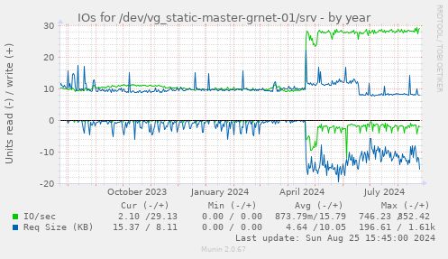 IOs for /dev/vg_static-master-grnet-01/srv