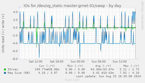 IOs for /dev/vg_static-master-grnet-01/swap