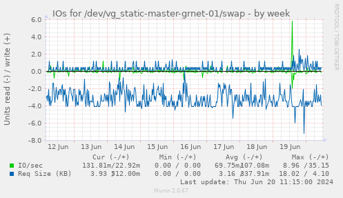 IOs for /dev/vg_static-master-grnet-01/swap