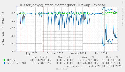 IOs for /dev/vg_static-master-grnet-01/swap