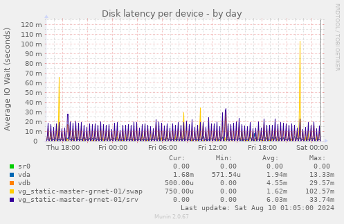 Disk latency per device