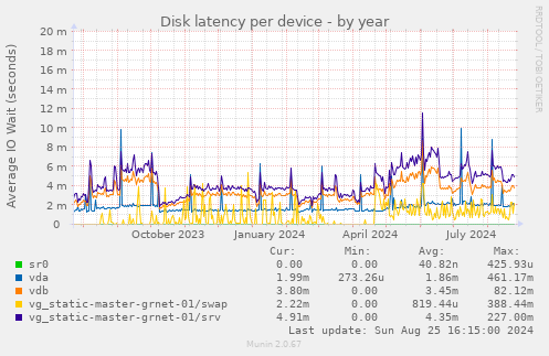 Disk latency per device