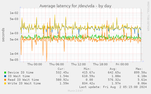 Average latency for /dev/vda