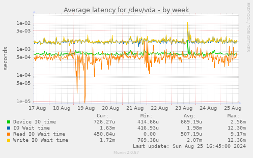 Average latency for /dev/vda