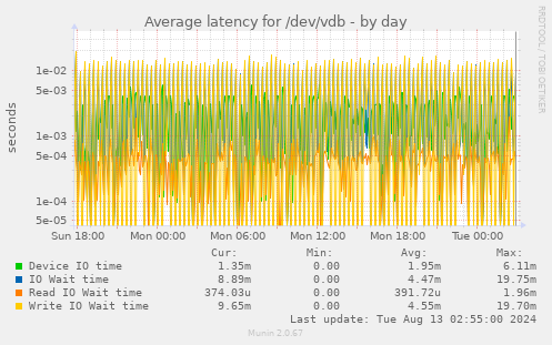 Average latency for /dev/vdb