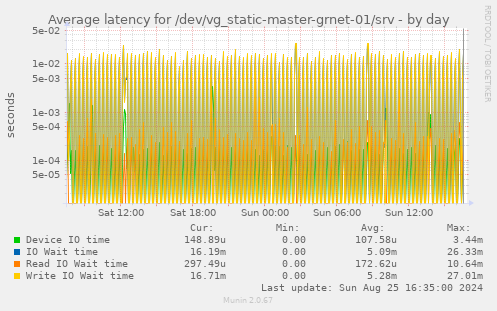 Average latency for /dev/vg_static-master-grnet-01/srv