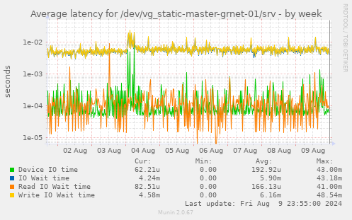 Average latency for /dev/vg_static-master-grnet-01/srv