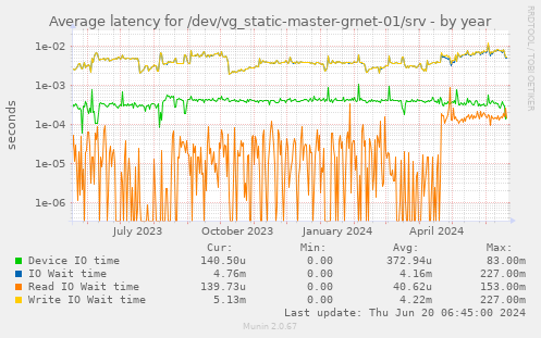 Average latency for /dev/vg_static-master-grnet-01/srv
