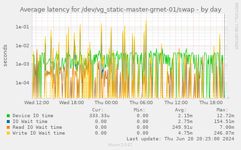 Average latency for /dev/vg_static-master-grnet-01/swap