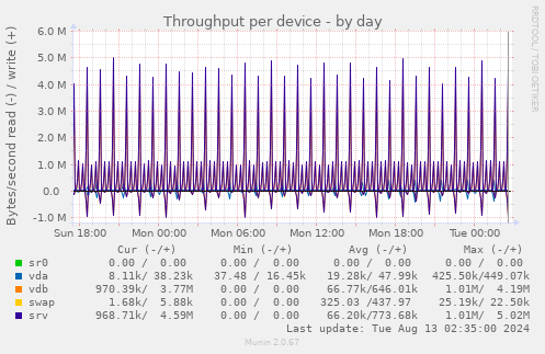 Throughput per device