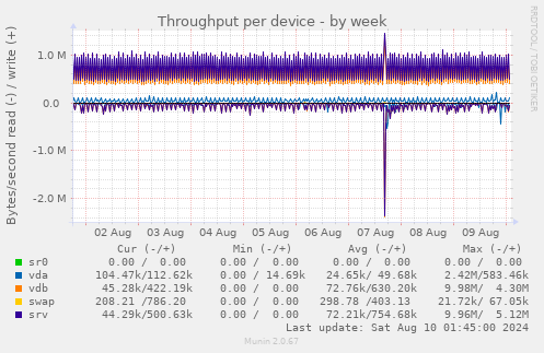 Throughput per device