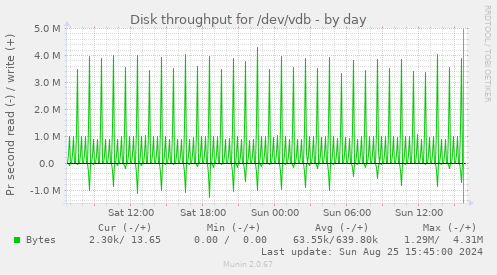 Disk throughput for /dev/vdb