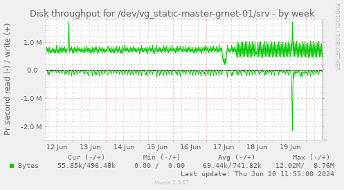 Disk throughput for /dev/vg_static-master-grnet-01/srv