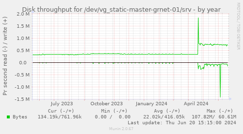 Disk throughput for /dev/vg_static-master-grnet-01/srv