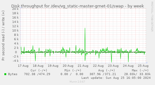 Disk throughput for /dev/vg_static-master-grnet-01/swap