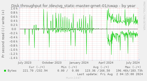 Disk throughput for /dev/vg_static-master-grnet-01/swap