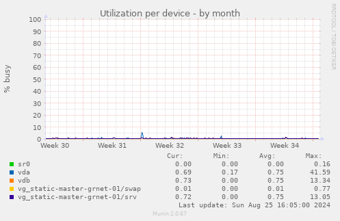 Utilization per device