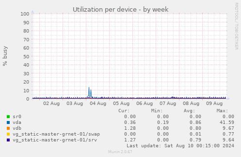 Utilization per device